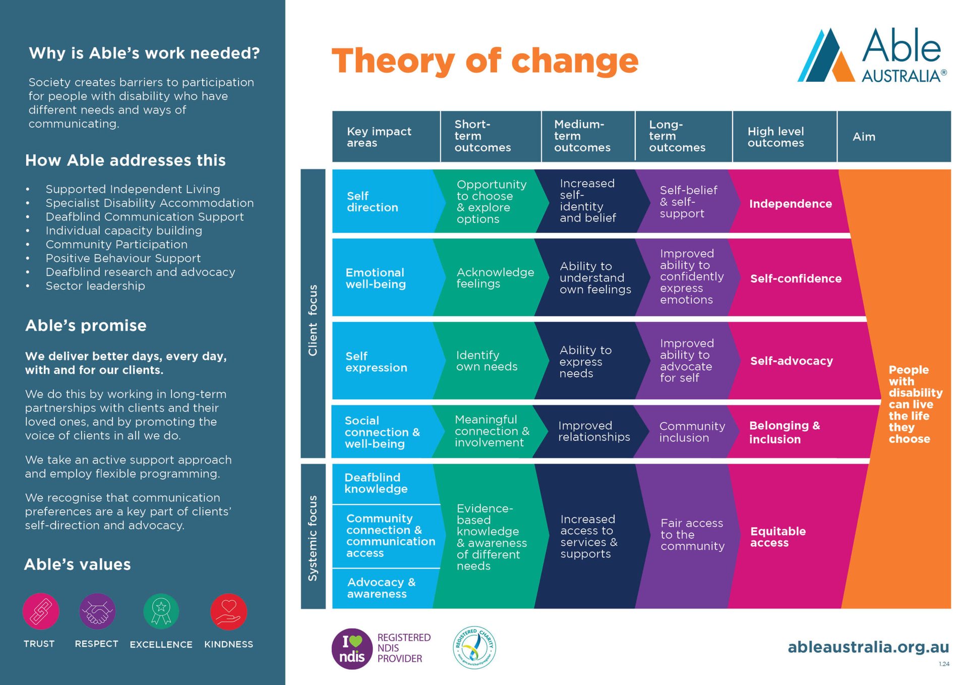 Able Australia Theory of Change