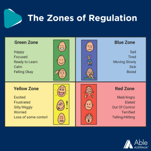 The image has a lot of words and faces including: Green Zone - Happy, Focused, Ready to Learn, Calm, Feeling okay Yellow Zone - Excited, Frustrated, Silly/Wiggle, Worried, Loss of some control Blue Zone - Sad, Tired, moving slowly, sick, bored. Red Zone - Mad/Angry, Elated, Out of control, terrified, telling/hitting